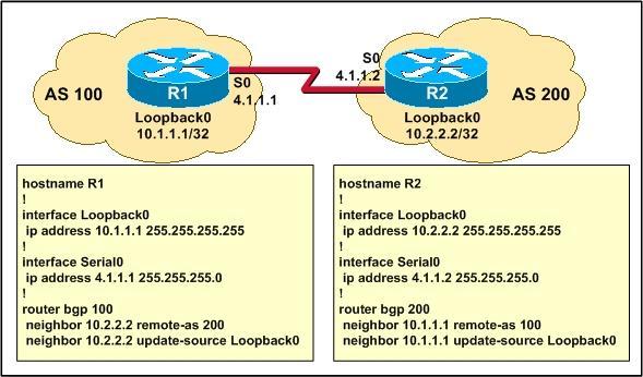 Refer to the configurations shown in the graphic. R1 and R2 are unable to establish a BGP peer relationship.