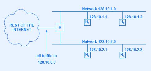Subnet Addressing Subdivides the host suffix into a pair of fields for physical network and host Allows an