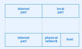 the site; treated like normal address elsewhere Both physical networks share prefix 128.