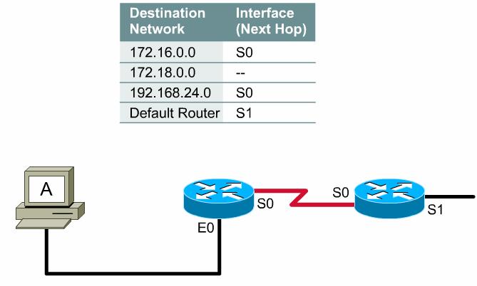Routing Tables The router accepts the packet on one interface, determines which path to use, and then proceeds to switch the packet.