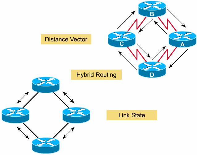Classes of Routing Protocols