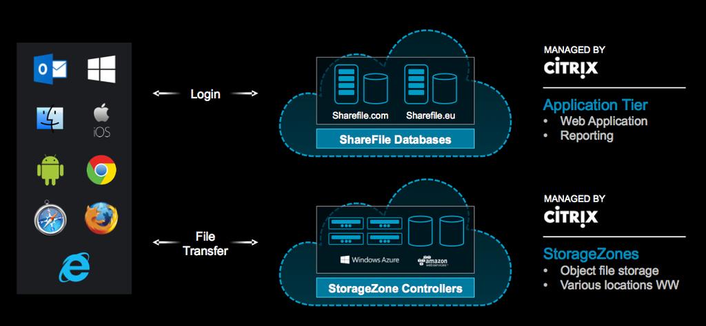 Flexibility: ShareFile StorageZones ShareFile gives you
