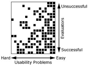 Multiple evaluators Example: Evaluation of a banking system. 16 usability probs,19 evaluators.