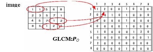 Fig:6 R = sum(sum(glcm)); Norm_GLCM_region = GLCM/R; Ent_int = 0; for k = 1:length(GLCM)^2 if Norm_GLCM_region(k)~=0 Ent_int = Ent_int + Norm_GLCM_region(k)*log2(Norm_GLCM_region(k)); end end VIII.