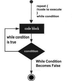 statement(s); while( condition ); It should be noted that the conditional expression appears at the end of the loop, so the statement(s) in the loop execute once before the condition is tested.