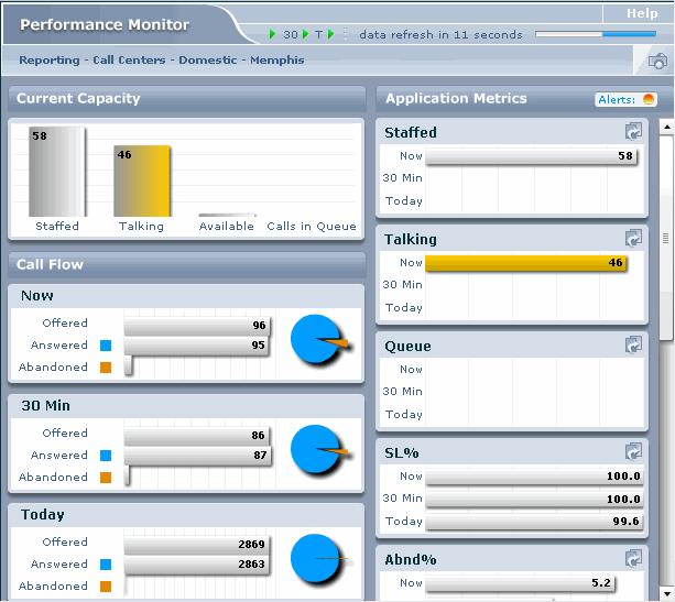 Performance Monitor window With the Performance Monitor window (Figure 5), you can choose what to monitor from the Call Centers pane and see the values in three time intervals (Now, 30 Min, and