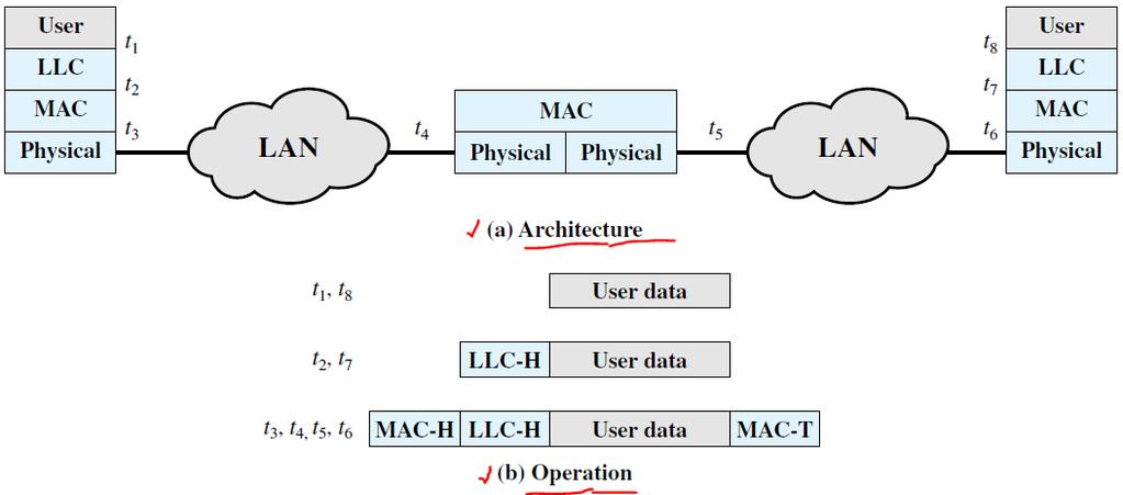 P. 466 BRIDGE protocol architecture As far as the LLC layer is concerned, there is a dialogue between peer LLC entities in the two endpoint stations The bridge need not contain an LLC layer because