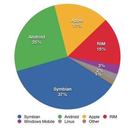 Mobile OS Market Share 2010 Still growing at high rates!