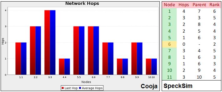 36 Chapter 4. Validation 4.2.1. Favourable case 4.2.1.1. Number of hops from every node to the RPL Root Figure 4.4: Hops to DODAG Root 4.2.1.2. RPL DODAG Figure 4.