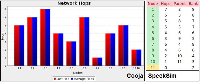 4.2. Validation Results 37 4.2.2. Detrimental case 4.2.2.1. Number of hops from every node to the RPL Root Figure 4.7: Hops to DODAG Root 4.2.2.2. RPL DODAG Figure 4.