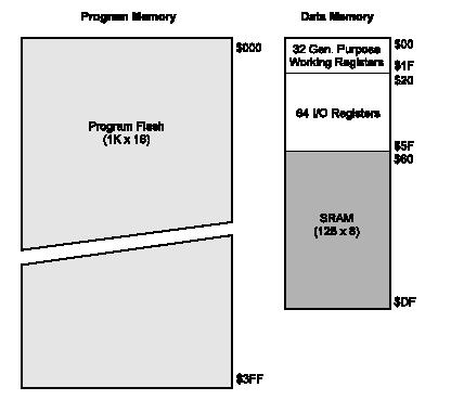 Memory: AVR MEMORY ORGANIZATION There are two