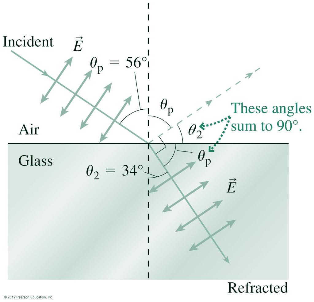 Polarization and the Brewster Angle When the angle of incidence is equal to the polarizing angle, tan P = n 2 n 1 also called the Brewster angle, the reflected beam has no polarization in the plane