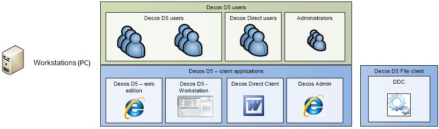 7 time and effort in data entry and processing. The Decos Workstation is a separate application that must be installed on the end users pc and configured to work with Decos D5.