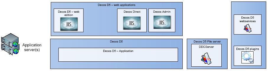 Decos D5 has the ability to integrate with Microsoft Office, GroupWise, Lotus Notes, and Windows Explorer via Decos Direct. Decos D5 and Decos Admin connect to the application server.