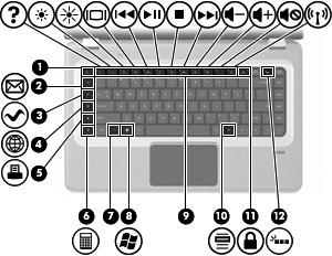 Keys Item Component Description (1) esc key Displays system information when pressed in combination with the fn key. (2) E-mail key Opens a new e-mail in the default e-mail client.