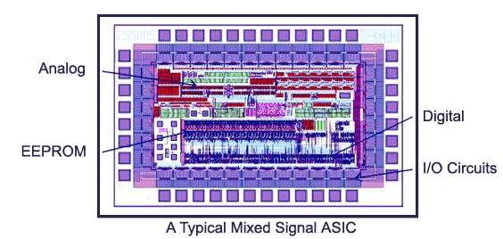 ASIC to System-on-Chip ASICs: Application Specific ICs are close to SoC designed to perform a specific function for embedded and other