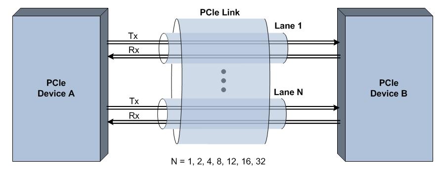 AN562 2. PCI Express Link A link is made up of one or more lanes which consists of a transmit and receive differential pair.