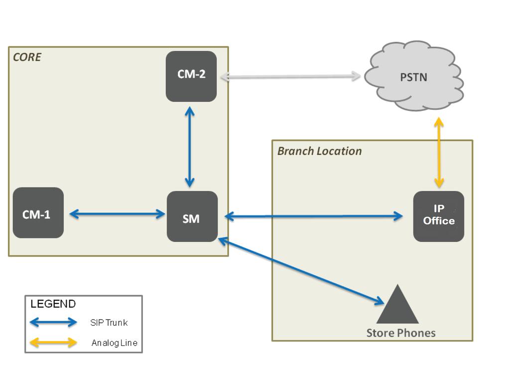 Centralized deployment example call flows Solution overview The Solution overview illustrates the store network. CM-1 represents a Communication Manager used for features for the store phones.