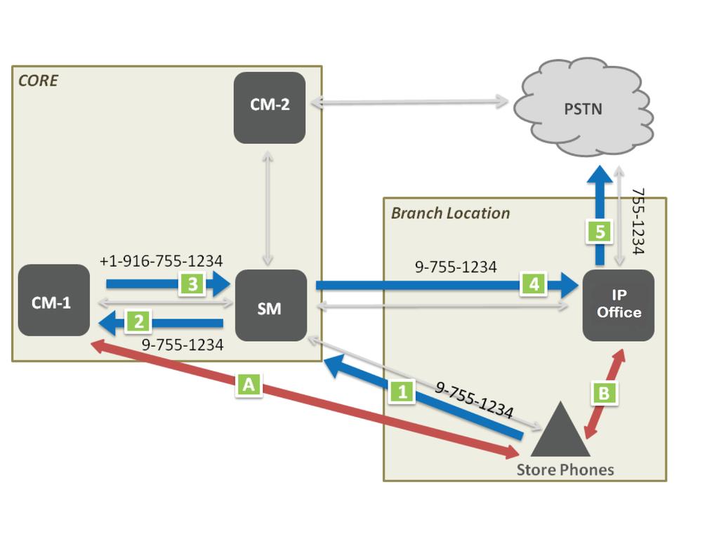 Centralized deployment example call flows Local PSTN dialing 1 Store Phone calls local extension 9-755-1234. 2 SM sends 9-755-1234 to CM for origination call processing.