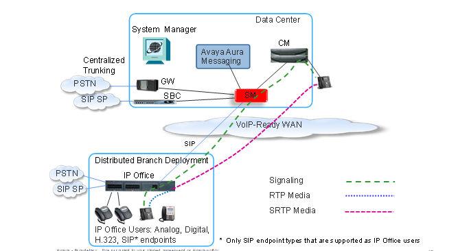 IP Office user with IP phone to headquarters user outside the branch IP Office user with IP phone to headquarters user outside the branch The following image shows the SRTP call flow between the IP