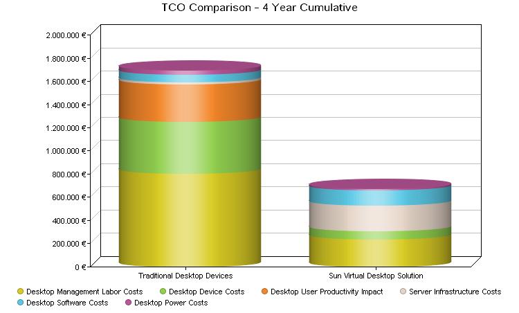 Cost analysis TCO