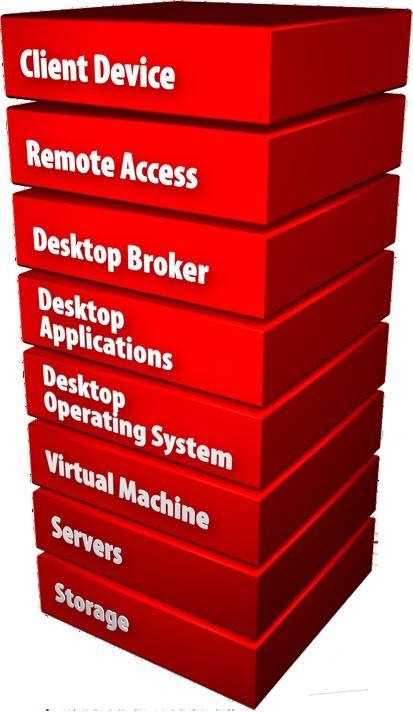 Oracle Virtual Workspace Delivery Stack Complete, Open, Integrated Innovation delivered faster Better performance, reliability, security Shorter deployment times
