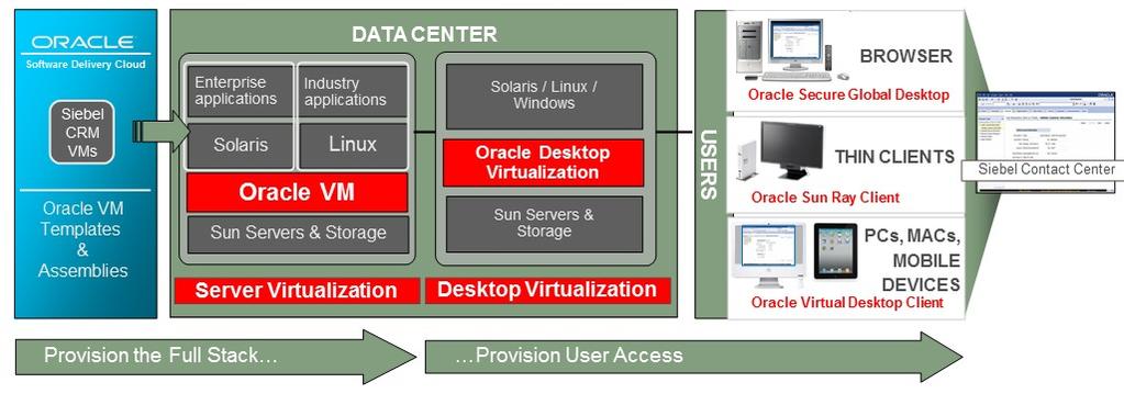 Oracle Virtualization The Full Stack,