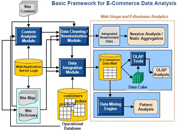E-commerce data