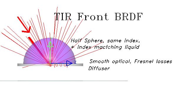 TIR measurements In case the interest is for the light diffused inside the light pipe, we need to do a special measurement where the top surface ( Fresnel losses) has no influence.