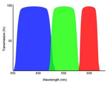 Wavelength Issues What is described in the previous slides is measured with sensors which can work in to wavelength range : 400-900 nm and 900-1700 nm The BRDF values delivered are the TOTAL BRDF