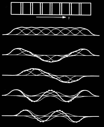 Waveform Formation from Coil Profiles Coil arrangement Equal weights Form cosine