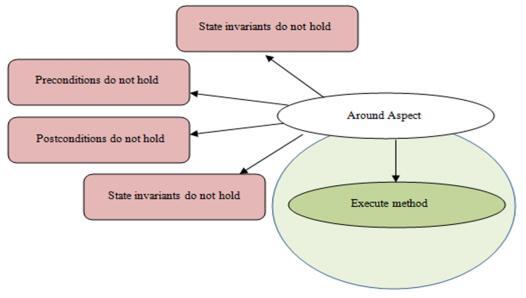 Figure 7. Aspect Implementation of the Contract Every aspect-oriented model consists of class diagrams, aspect diagrams and sequence diagrams.