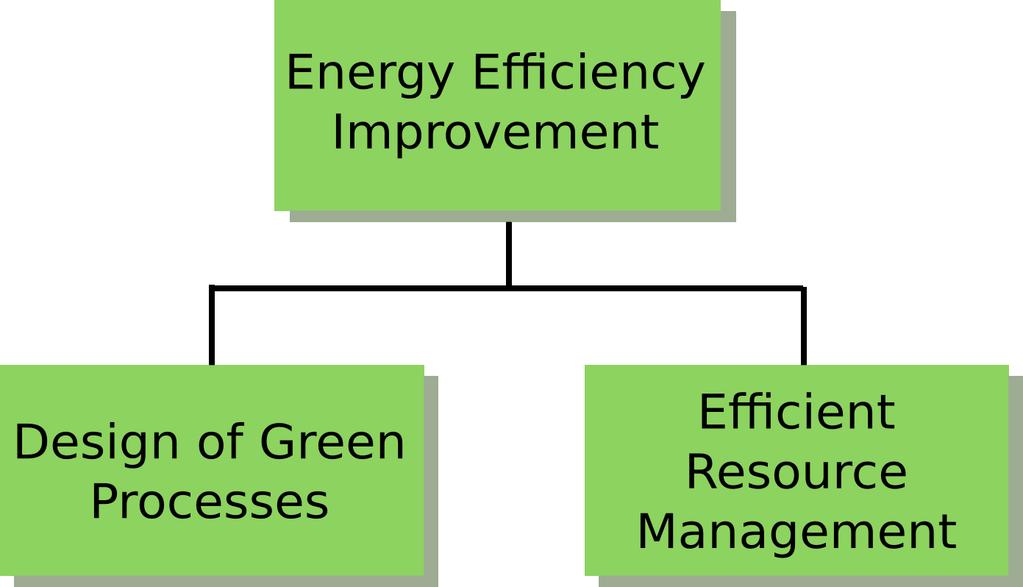 A Survey on Energy Efficiency in Information Systems 17 energy efficiency of the single component of the system, while the latter considers the efficient usage of these components.