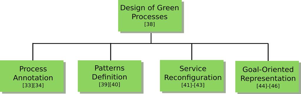 18 Monica Vitali, Barbara Pernici energy efficiency in an Information System?, classifying some techniques and dividing them in two categories (Fig. 5).