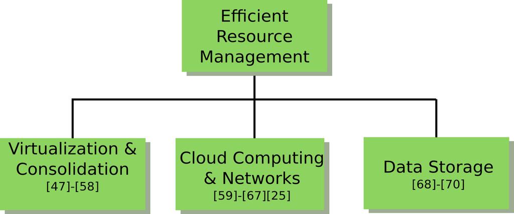 A Survey on Energy Efficiency in Information Systems 25 improvement (Fig. 7). 5.2.1. Virtualization and consolidation Every system uses a set of resources that need to be allocated to it.