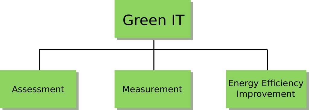 A Survey on Energy Efficiency in Information Systems 3 Fig. 1. Different approaches to Green IT Each of the areas represented is analyzed in detail: Sec.