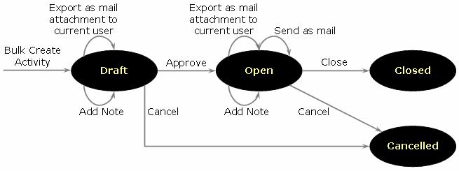 3.6 The Bulk E-Mail Process E-mail campaigns are controlled by the activity process