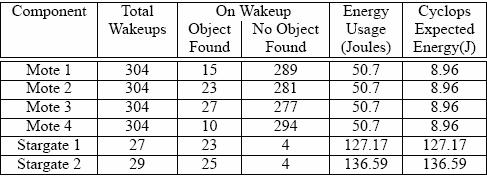 Table 17. Number of wakeups and energy usage of each SenseEye component [12]. ( Total energy usage when components are awake with CMUcam is 466.8J and with Cyclops is 299.6J.