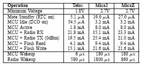 Table 2. Summary of studies for mica2 and mica2dot [15].