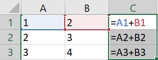 When the formula (which appears as =A1+B1) is copied to the cell below, it performs the calculation using the same pattern, but updates the formula to reflect the appropriate cell addresses,