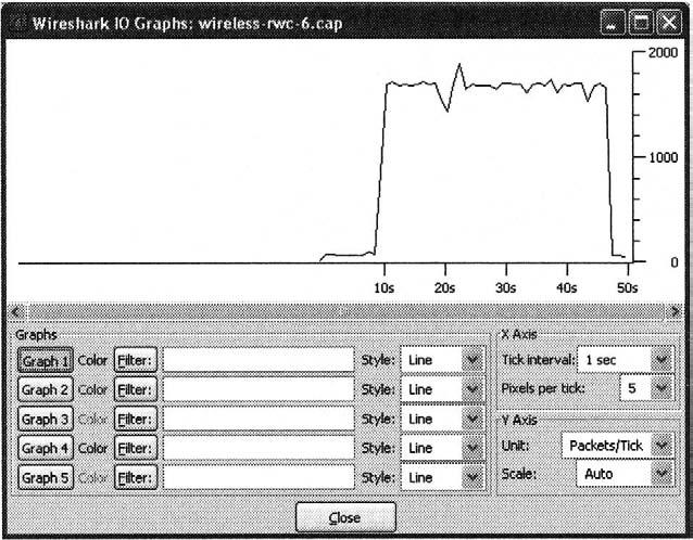 350 Chapter 6 Wireless Sniffing with Wireshark Figure 6.50 10 Graph Analysis - Real-world Capture 6 and the number of packets on the Y axis.