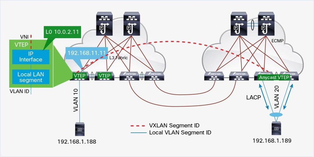 Defining the VXLAN Tunnel Endpoint All the leaf nodes shown previously in Figure 4 are labeled as VTEPs, because they perform the VTEP functions.
