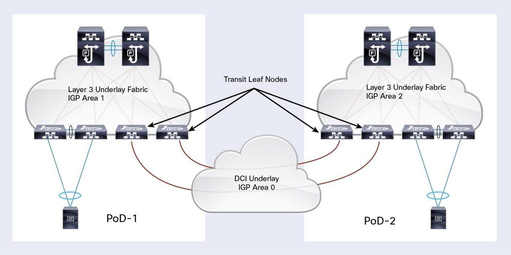 Underlay Control-Plane Deployment A main goal of the underlay control plane is to exchange IP reachability information for the VTEP addresses of all the leaf nodes connected to the VXLAN fabric.