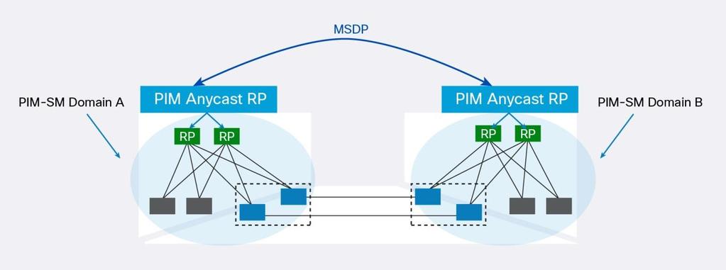 Multicast Source Discovery Protocol (MSDP): This option has been available for a long time, and it is widely available across different switches and routers.