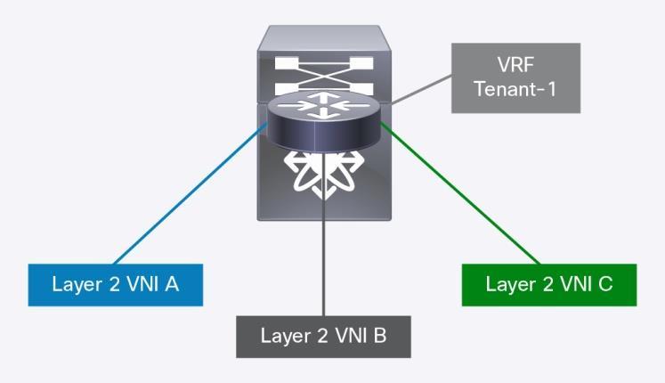 Layer 3 Multitenancy (Virtual Routing and Forwarding and Layer 3 VNIs) The logical Layer 2 segment created by mapping a locally significant VLAN to a globally significant Layer 2 VNI is normally
