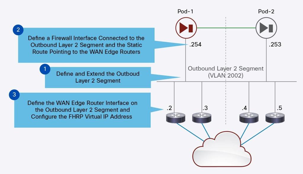 Figure 22. Configuring Connectivity Between Firewalls and WAN Edge Routers 1.