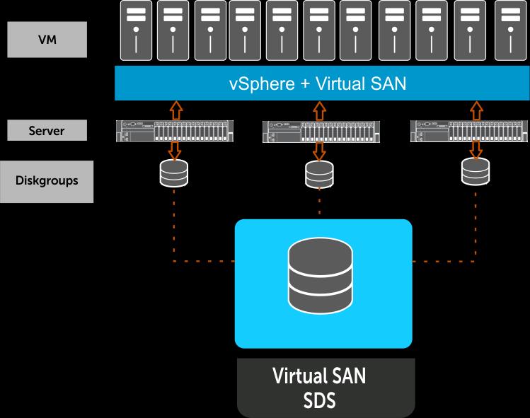 2.4.3 Software Defined Storage (vsan) VMware vsan is software-defined storage solution fully integrated into vsphere.