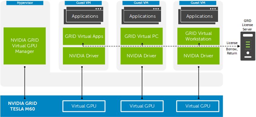 The GRID vgpu Manager, running on the hypervisor installed via the VIB, controls the vgpus that can be assigned to guest VMs.