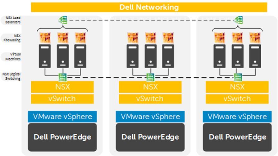 5.3.2 VMware NSX Dell and VMware s Software Defined Datacenter (SDDC) architecture goes beyond simply virtualizing servers and storage but also extends into the network.