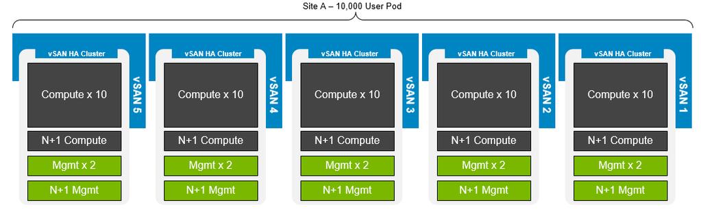 The scaling limit for vsan is restricted due to the limits of the Hypervisor so 64 Nodes in total per Cluster.